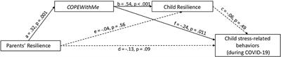 COPEWithME: The Role of Parental Ability to Support and Promote Child Resilient Behaviors During the COVID-19 Emergency